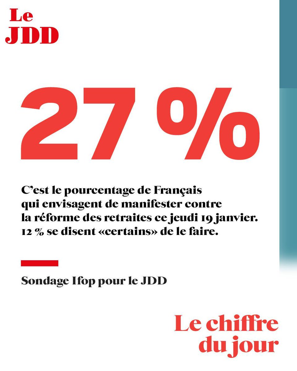 leJDD's tweet photo. Selon notre sondage Ifop, 12 % des Français se disent «certains» de participer à la manifestation contre la réforme des retraites ce jeudi. 
#greve19janvier #reformedesretraites 

👉 https://t.co/DJ5iOa0Bqq https://t.co/WdDS6AcweY