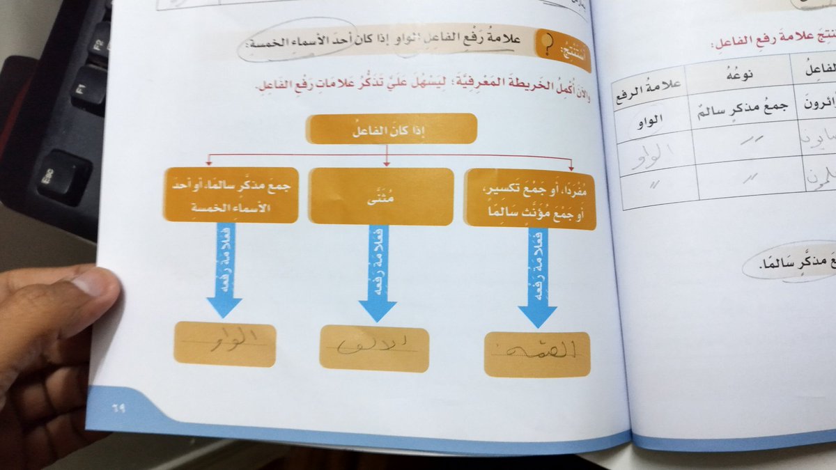 DamAlshehri's tweet photo. خاتمة الدرس 
خريطة معرفية للدرس 
#لغتي https://t.co/a9Yptdd8XV