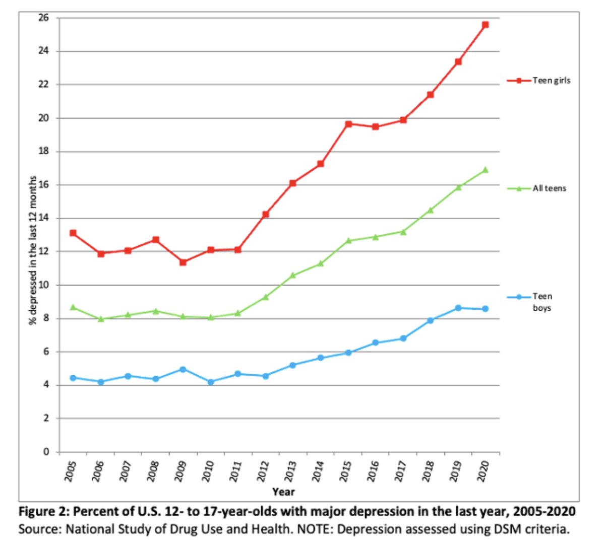 BradWilcoxIFS's tweet photo. Depression among teenage girls has *doubled* since the mass adoption of the smartphone @ 2010: https://t.co/dbiQs8peEw @jean_twenge @FamStudies https://t.co/T7sUSV6fIq