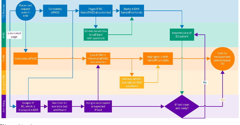 nejmcatalyst's tweet photo. To improve the critical patient handoff process, @BWHEmergencyMed implemented an ED-to-inpatient eIPASS handoff tool, resulting in improved efficiency and lowered inpatient mortality: https://t.co/8IMtep6L4D @YosefBerlyand @marcus_baymon @EMShan_MD @EricGoralnick @CSPH_BWH
