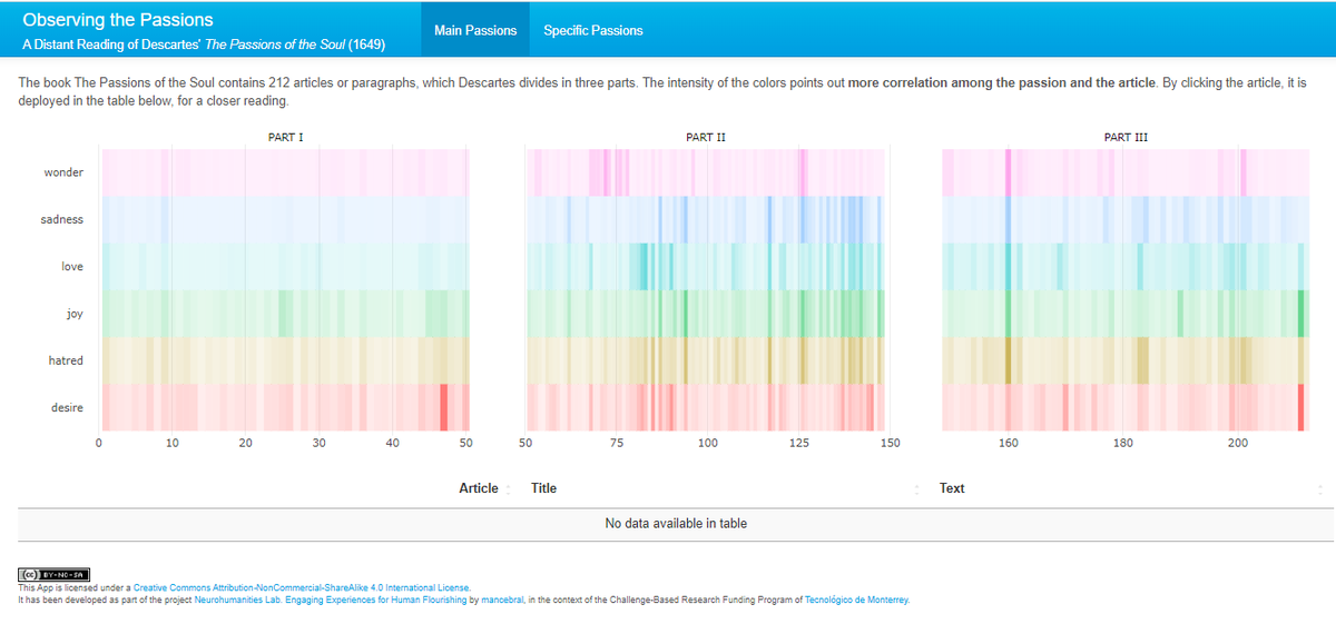 #neurohumanitiesLab is an innovative project which links #digitalHumanities and #neurosciencies. Find here a desktop App to consult Descartes' text, The passions of the soul, created in #shinyApps #distantReading florecimientohumanotec.shinyapps.io/passionsCorrel… -it takes a few seconds to load- #rstats