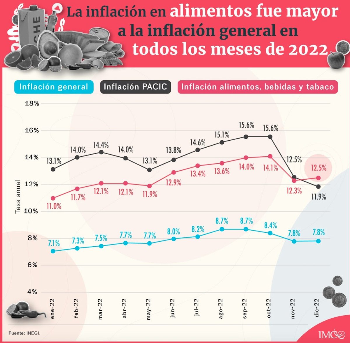 ValeriaMoy's tweet photo. Hoy es miércoles de boletín semanal del @imcomx y tomo estas dos imágenes de ahí. 
Inflación en alimentos, inflación en los bienes del PACIC e inflación general. 🫣 https://t.co/wIPYqrQ7UJ