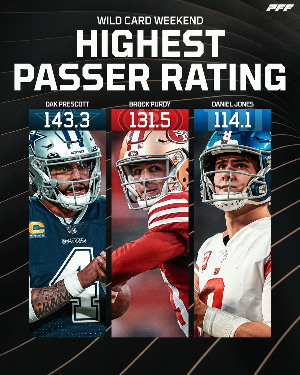 PFF's tweet photo. Highest passer ratings from Wild Card Weekend https://t.co/6TEAxD4rf7