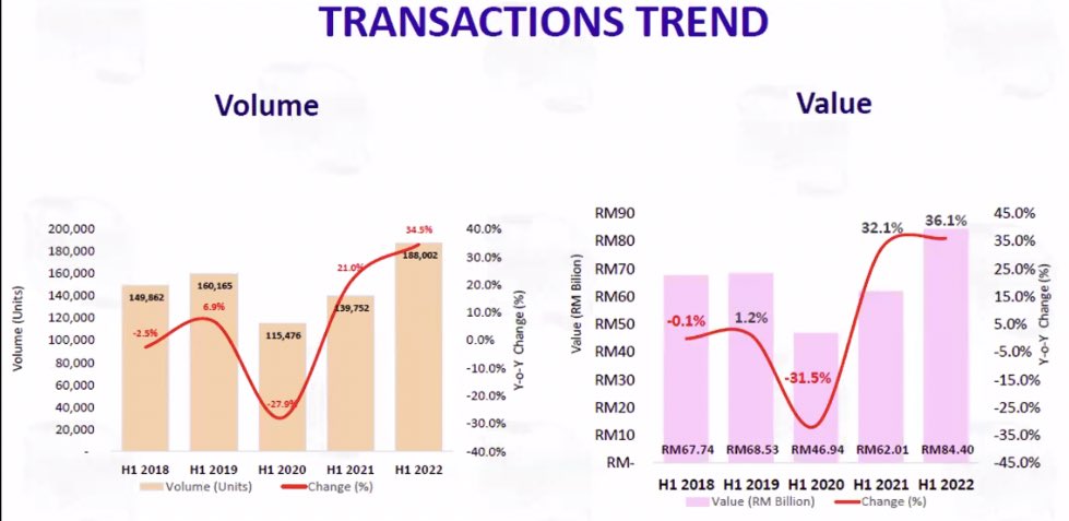 MW__properties's tweet photo. Property transaction trend. Please refer from my previous thread for more details. https://t.co/CW1t5d6Qgh