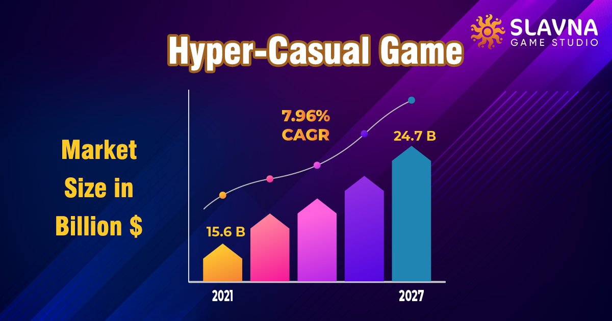 SlavnaStudio's tweet image. #Hypercasual games are generally characterised by 

＊ flat gameplay 
＊ Simplistic mechanics
＊ Instant, engaging gameplay
＊ Short game sessions

Want to know more about hyper-casual #games visit us today:- bit.ly/3GGMyeR
#mobliegames #onlinegaming #gamedevelopment