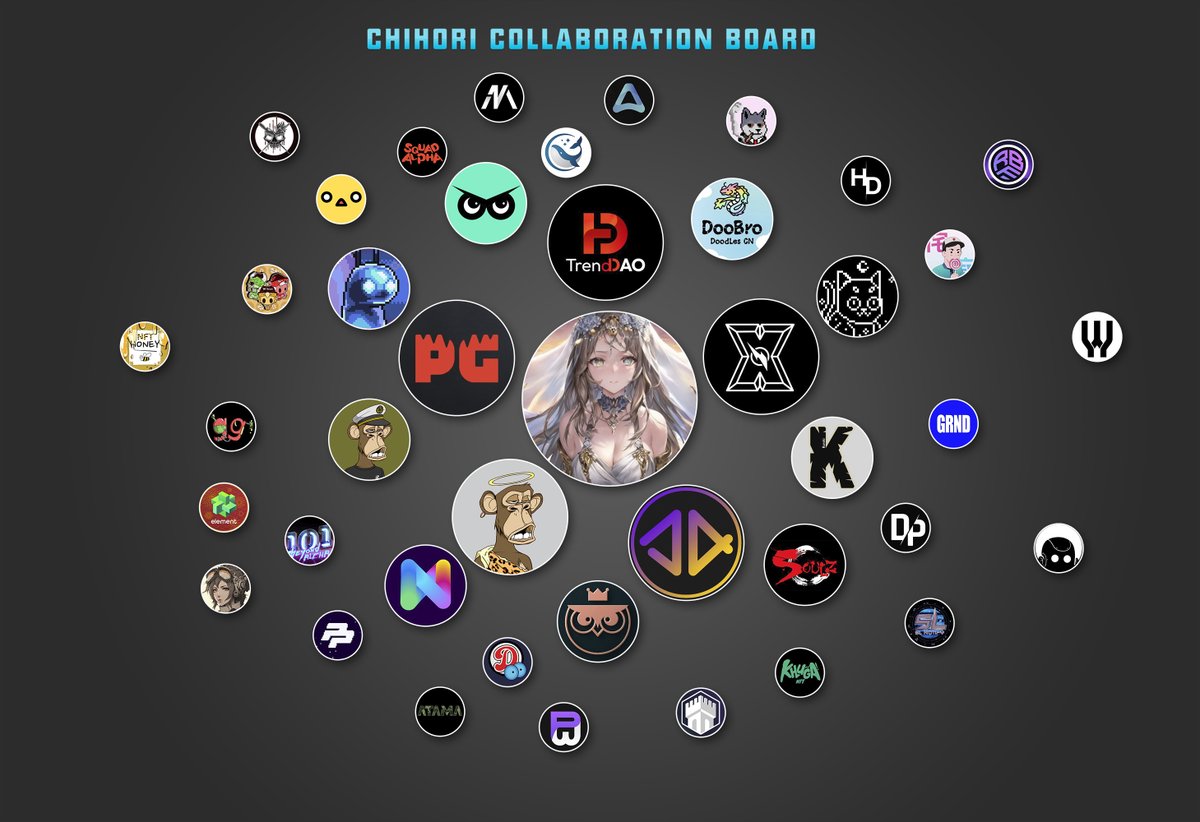 Glad to announce our official collborations, thanks to all the communitys and influencers who supported us. Collecting the wallets and adding them into contract. Minting soon, we just start it, lets move forward together.
#chihori  #nft #NFTCommunity #NFTGiveaway