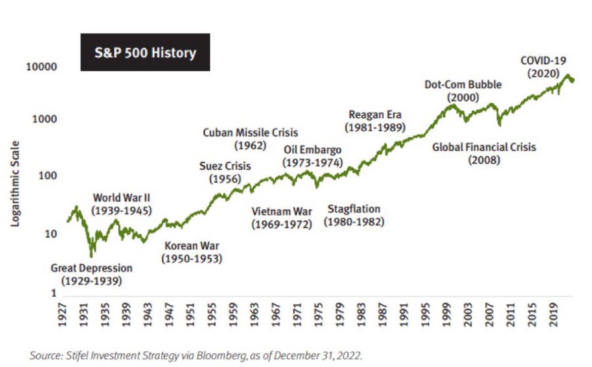 EmilyRolandBlog's tweet image. 🚨 Over the long haul, these dips look like blips along the way. 📈

Still think we have yet to bottom, but cool graphic to show all that the markets have faced over the years. 

What names do you like for the long term ? $SPX $QQQ $VIX