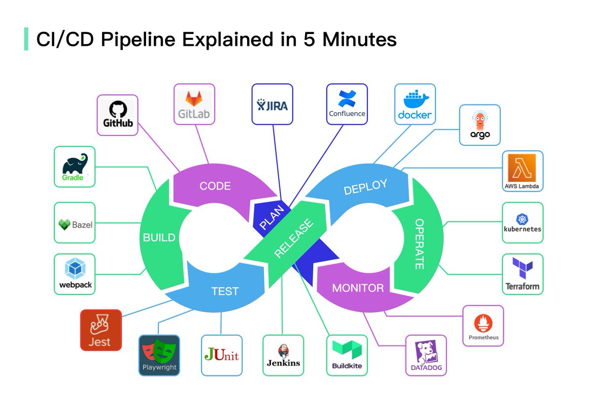 alexxubyte's tweet image. What is CI/CD? How does it help us ship faster? Is it worth the hassle? In this video, we will talk about:
- How it works
- Some of the most popular tools
- Does it help us ship faster
- Trade-offs
Watch and subscribe here: lnkd.in/gNNfSnPs