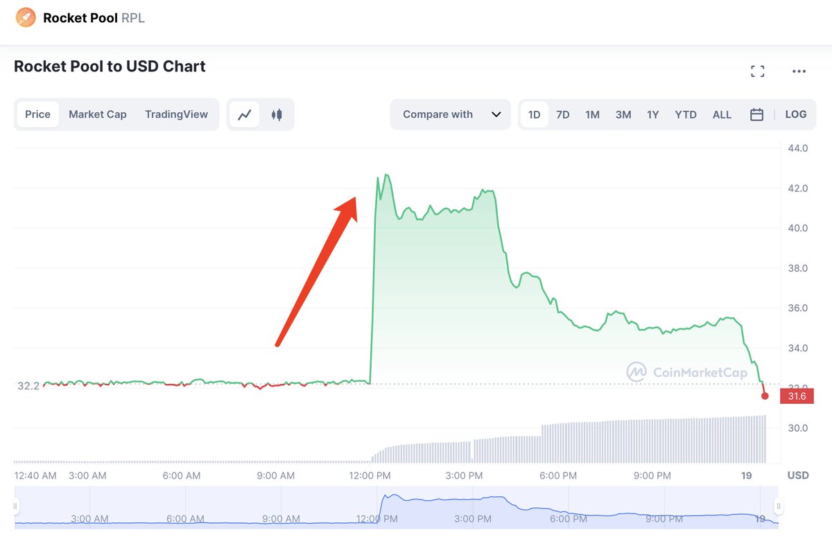 1/ After the listing of $RPL on Binance, the price of $RPL increased by  31%. We found 3 addresses t... - Lookonchain | Rattibha