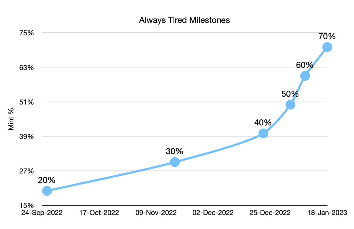 We have just passed the 70% mark and want to celebrate this accordingly!

For this reason we are giving away 1 FreeMint, 1 Airdrop + 15000 $SNOOZE to one lucky winner!

To enter:
✅ . Follow <a href="/alwaystirednfts/">Always Tired</a>
✅ . RT, Like &amp; Tag 3 friends

⏰ 48h 
#SleepyHeads #NFTGiveaways