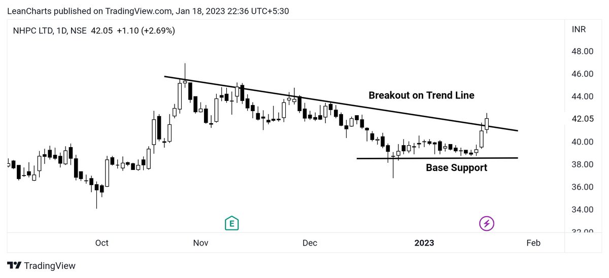 LeanCharts's tweet photo. Stock to Watch 18/01/2023
1. SAIL
2. NHPC
Share Yoursssssssss #BreakoutStock #SAIL #NHPC #Metal #LeanCharts https://t.co/IXUylg3QDU
