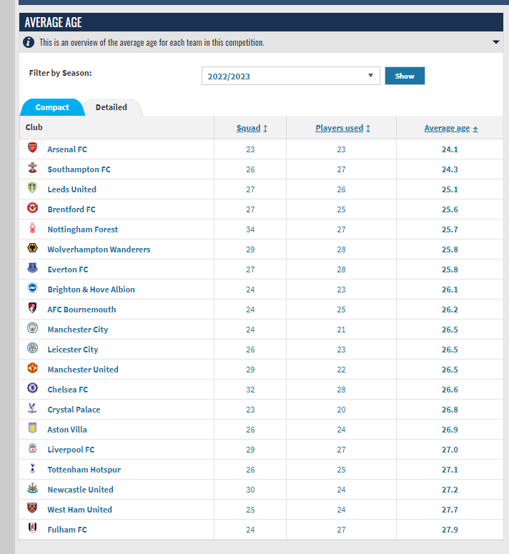 1goodtern's tweet photo. I'm curious to see if repeat covid infections affect the average age of professional sports people.
Interesting to see the youngest team in the Premier League at the top of the league table too. https://t.co/xId18i4IcO