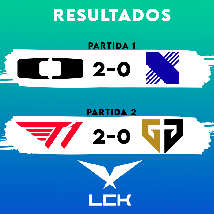 SoyXSonic's tweet photo. 🔴RESULTADOS DE LA LCK 

Para los que no lo pueden ver aqui les traigo los resultados del día hoy 

DK 2-0 DRX
T1 2-0 GENG https://t.co/sq2PZ2Tbac