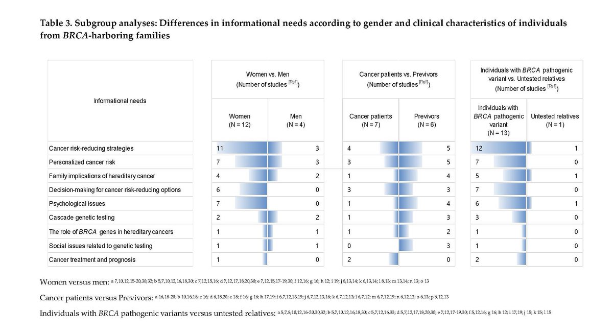 GIMJournal's tweet image. Informational needs are dynamic and vary amongst individuals in families with pathogenic BRCA variants #HBOC #personalizedcare #cascadetesting bit.ly/3XJgFt3