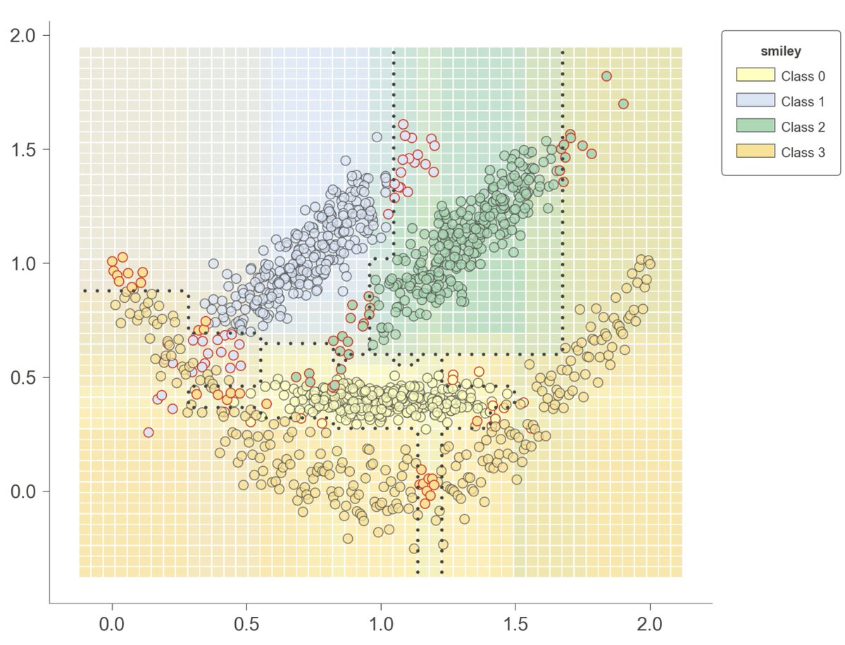 the_antlr_guy's tweet photo. Released dtreeviz 2.1 cleanup release (code and visualizations). E.g., leaves can be bars not just pies now. With Matthew Epland and @tlapusan. Notes:  https://t.co/3jZ6DXFgtB https://t.co/h42GcvBdh5