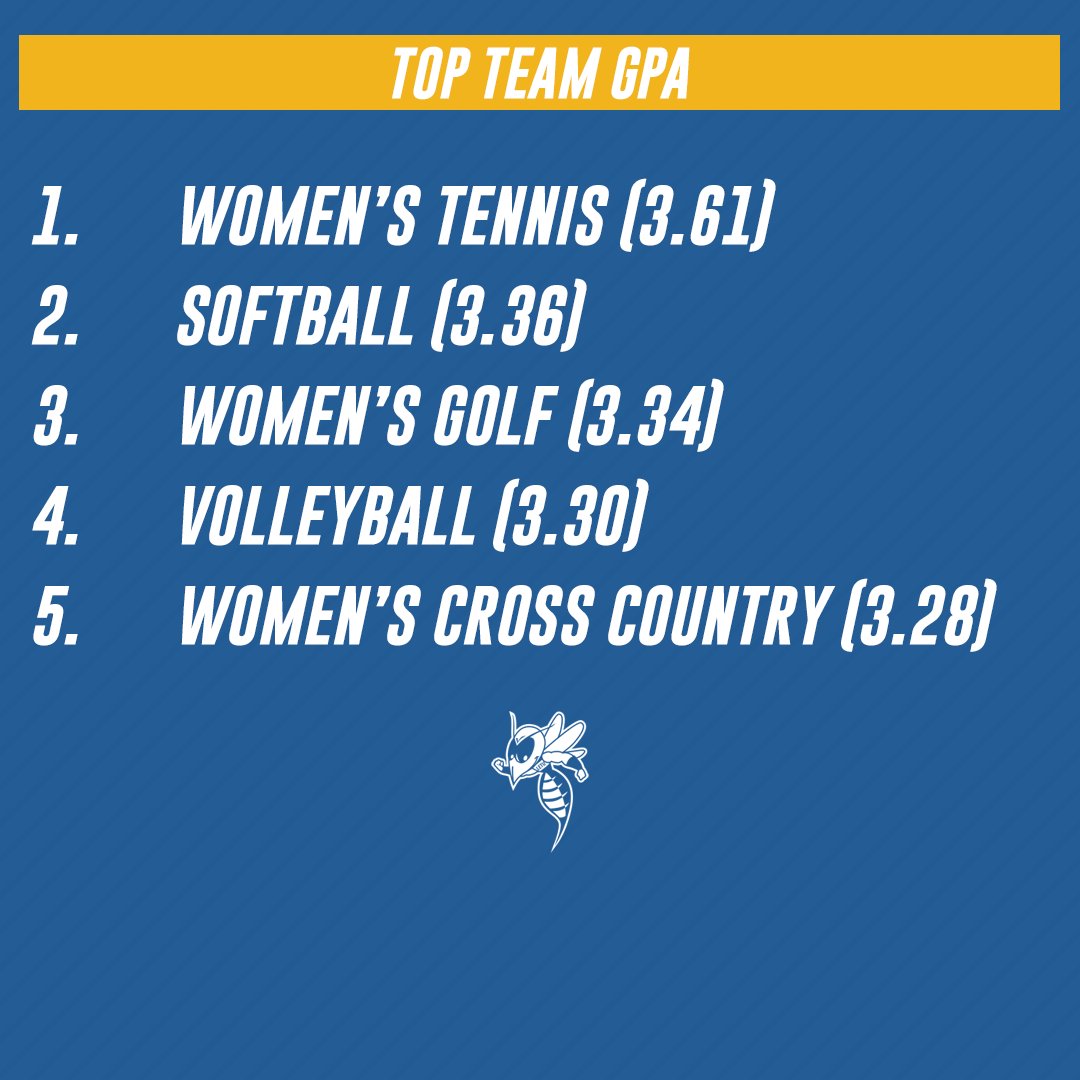 LETUAthletics's tweet photo. Nine @LeTourneauUniv teams had a GPA of 3.0+ during the fall semester.

Top 5 teams ⬇️⬇️

#FearTheSting #whyd3 https://t.co/dSny0PSHJ4