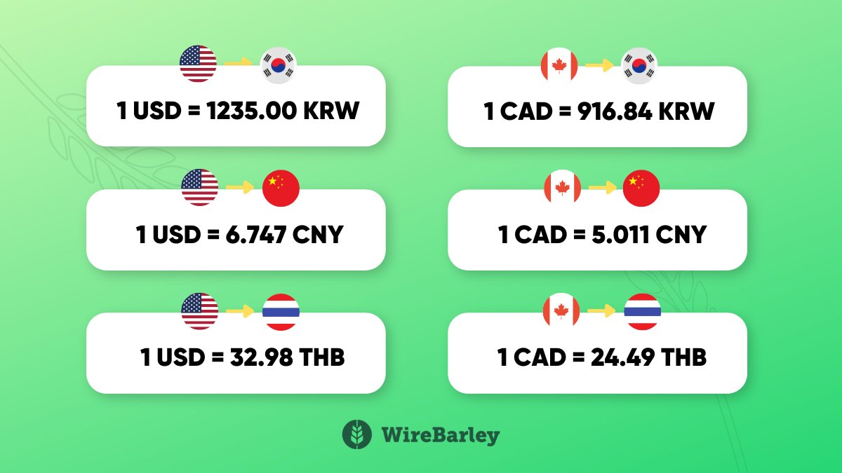 wirebarleyapp's tweet photo. 1/18/2023
WireBarley | Daily Rates💰
Enjoy excellent rates with low fees with WireBarley
#WireBarley #Remittance #SouthKorea #money  #MoneyMatters #sendmoney #Currency #송금 #와이어바알리 https://t.co/3rixA6JFpd