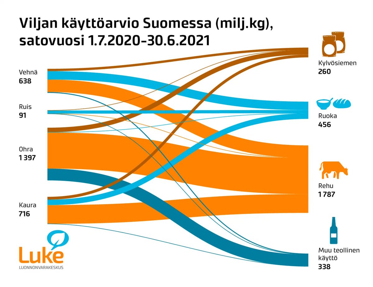 Kuinka paljon viljasta menee ruoaksi? 

Vastaus noin 16%.

Minusta tämä on fakta jonka yllättävän harva tietää. Valtaosa viljoista käytetään rehuna.