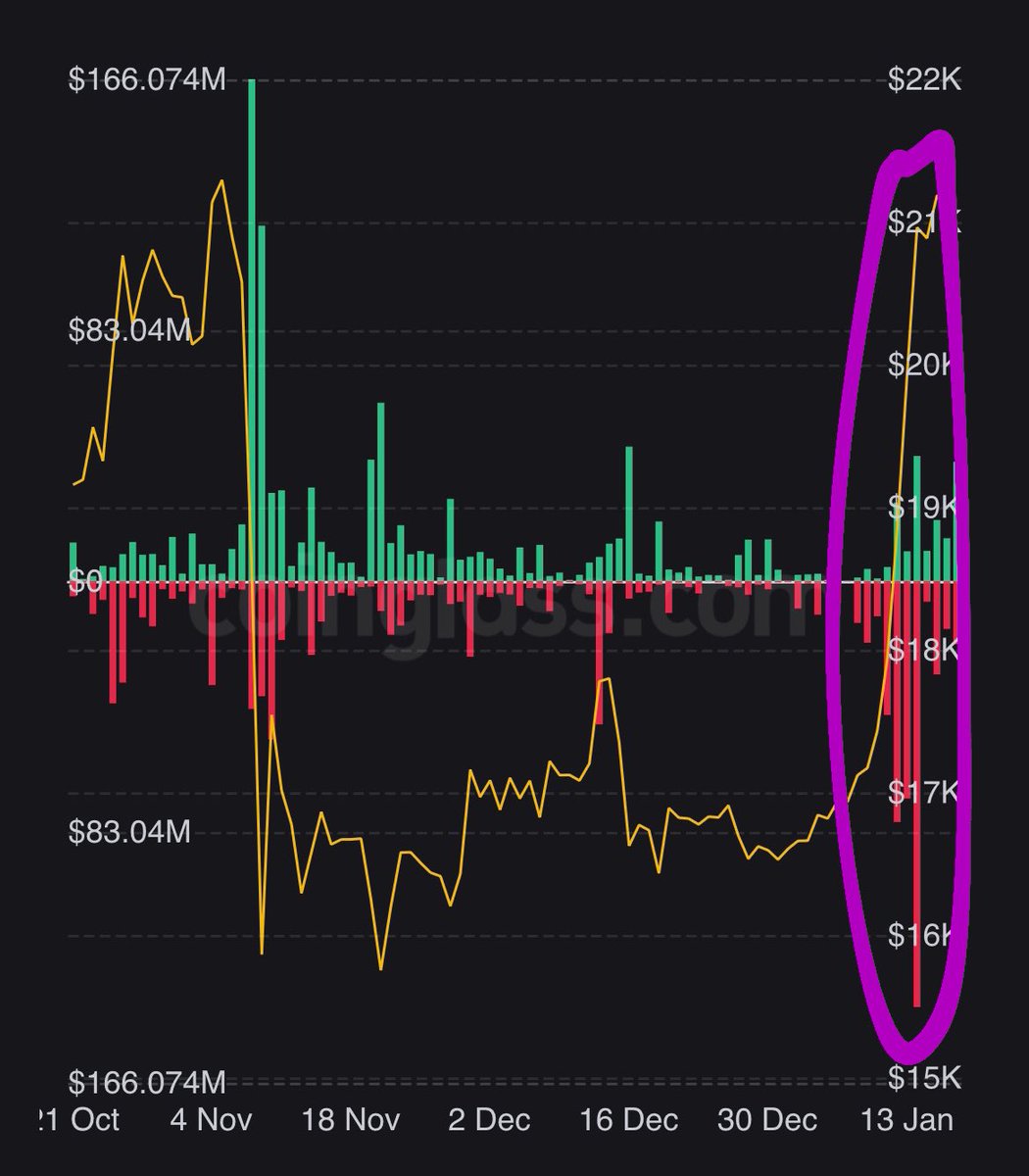 Bitcoin leveraged traders liquidated. 
Just #HODL 💪