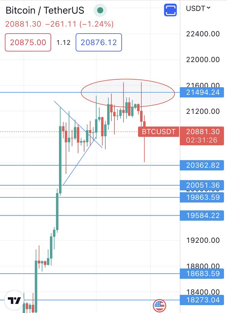 bitcoinncom's tweet photo. Hiçbir şey tesadüf değil, #BTC 21500 kritik seviyesini kıramadığında FUD’lanması da tesadüf değil. Ayı piyasası devam ediyor. Dirençlerde olumlu haberler gelmeye başlayınca gözümüzü boğaya çevirecez. #Bitcoin #Ethereum #altcoin #Crypto #Binance https://t.co/8k4XaByBhF