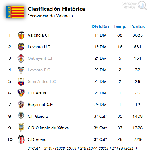 📊 Clasificación histórica
⚽️ Provincia de #Valencia 

1⃣ Valencia C.F
2⃣ Levante U.D
3⃣ Ontinyent C.F
4⃣ Levante F.C
5⃣ Gimnástico F.C
6⃣ U.D Alzira
7⃣ Burjassot C.F
8⃣ C.F Gandía
9⃣ C.D Olímpic de Xátiva
🔟 C.D Acero