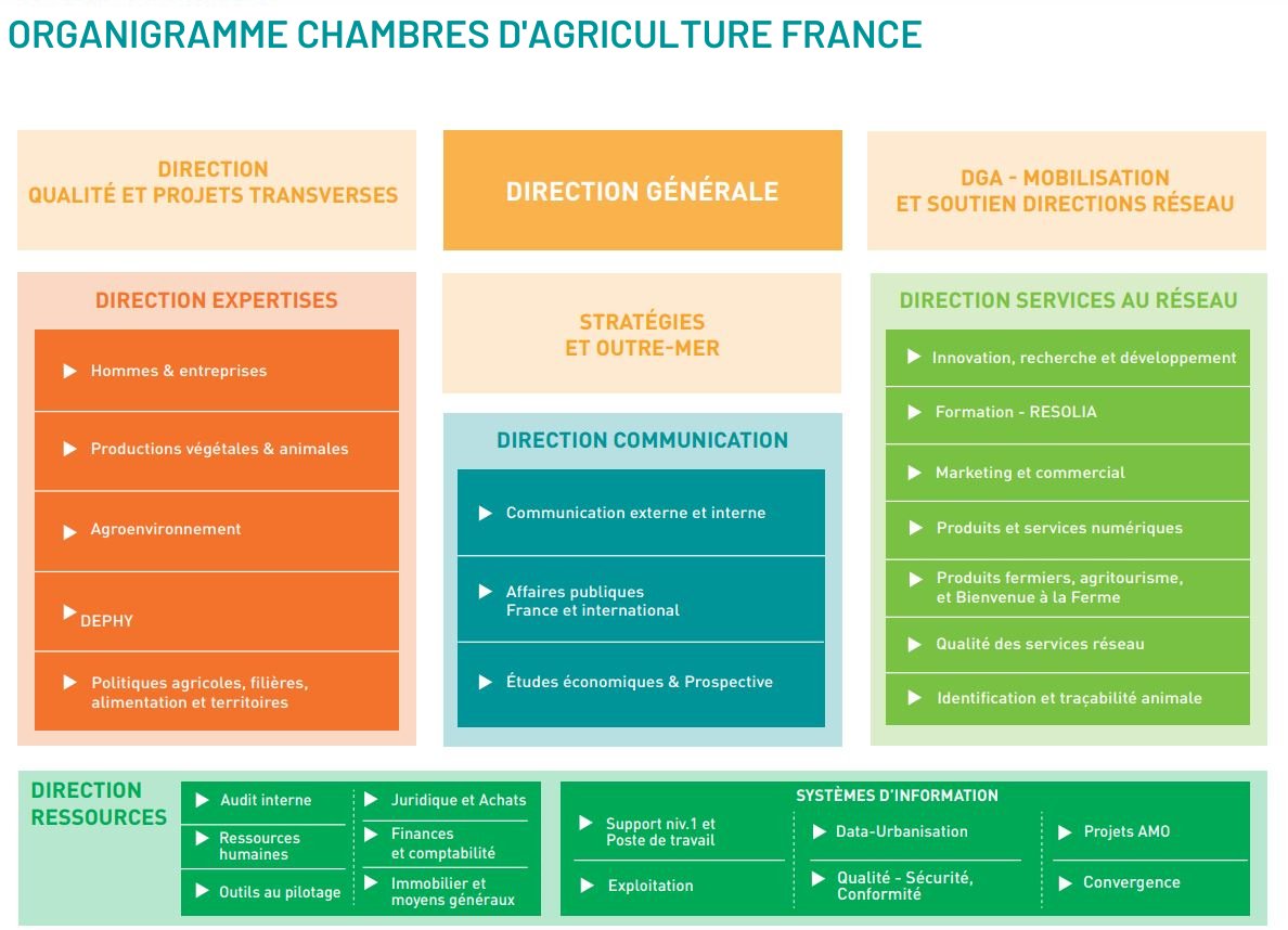 🏛️En 2023, Chambres d'agriculture France s'est dotée d'un projet d'établissement et d'une nouvelle organisation  pour formaliser son engagement au service des objectifs assignés au réseau des #ChambAgri
Découvrez cette nouvelle organisation ici 👉 bit.ly/3BXd16c