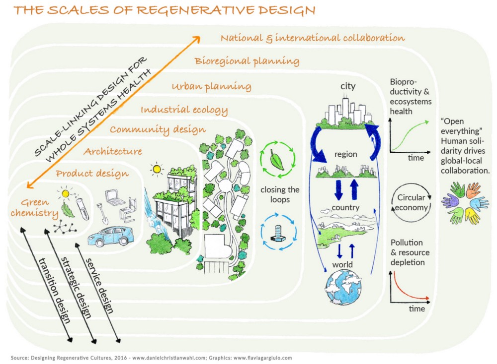 SmartGreenGrou1's tweet photo. Regenerative property development is not a one-size-fits-all solution. It's important to be mindful of the unique context and challenges of each community and development. #regenerative #communitydevelopment #sustainability #bioregion #impactinvestment https://t.co/BOY2lDh5Hr