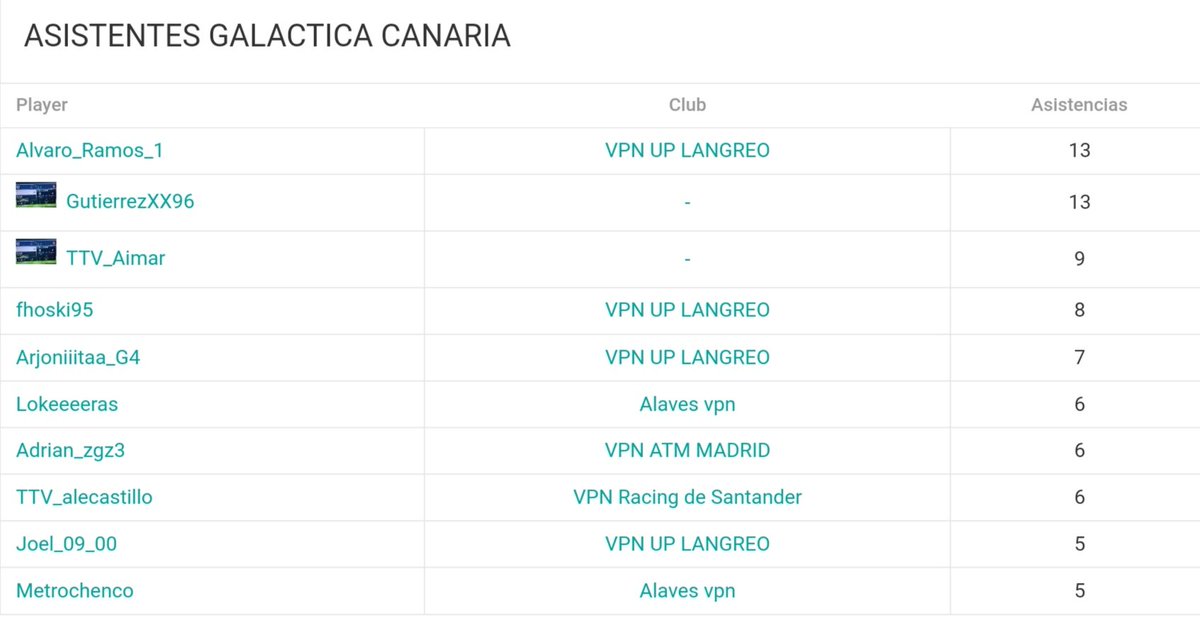 Ayer finalizó la primera edición de la @LGalacticaspain donde el @VpnCartagena se proclamó como merecido campeón. Muchas felicidades amigos 💪🏽
Mencionar también a dos de nuestros jugadores que han quedado máximo goleador y asistente respectivamente: <a href="/fhoski95/">Fhoski</a> <a href="/XxRamosJr10/">𝐑𝐀𝐌𝐎𝐒𝐉𝐫𝟏𝟎</a> 
🔵🔴