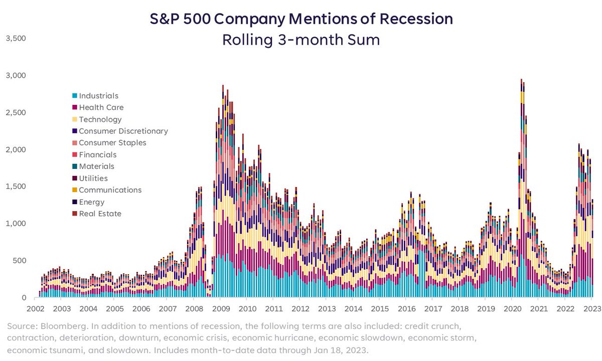 LizThomasStrat's tweet image. Company mentions of the word "recession" &amp;amp; related terms have been elevated for 6 mos now, rivalled only by 2008/2009 &amp;amp; 2020. Up most notably in Technology, Cons Discretionary, and Materials companies.