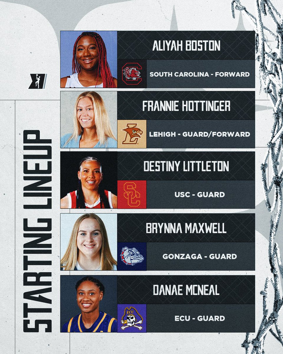 NCAA March Madness (@marchmadnesswbb) on Twitter photo Say hello to this weekโs ๐๐ญ๐๐ซ๐ญ๐ข๐ง๐ ๐ ๐
<a href="/aa_boston/">Aliyah A. Boston</a> | <a href="/GamecockWBB/">South Carolina Women's Basketball</a>
<a href="/FrannieH23/">Frannie Hottinger</a> |<a href="/LehighWBB/">Lehigh Women's Basketball</a>
<a href="/dstnylttltn24/">Destiny Littleton</a> | <a href="/USCWBB/">USC Women's Basketball</a>
<a href="/brynnamaxwell/">Brynna Maxwell</a> | <a href="/ZagWBB/">Gonzaga Women's Basketball</a>
<a href="/iso_nae/">Danae McNeal</a>| <a href="/ECUWBB/">East Carolina Womenโs Basketball</a>
#NCAAWBB Say hello to this weekโs ๐๐ญ๐๐ซ๐ญ๐ข๐ง๐ ๐ ๐
<a href="/aa_boston/">Aliyah A. Boston</a> | <a href="/GamecockWBB/">South Carolina Women's Basketball</a>
<a href="/FrannieH23/">Frannie Hottinger</a> |<a href="/LehighWBB/">Lehigh Women's Basketball</a>
<a href="/dstnylttltn24/">Destiny Littleton</a> | <a href="/USCWBB/">USC Women's Basketball</a>
<a href="/brynnamaxwell/">Brynna Maxwell</a> | <a href="/ZagWBB/">Gonzaga Women's Basketball</a>
<a href="/iso_nae/">Danae McNeal</a>| <a href="/ECUWBB/">East Carolina Womenโs Basketball</a>
#NCAAWBB