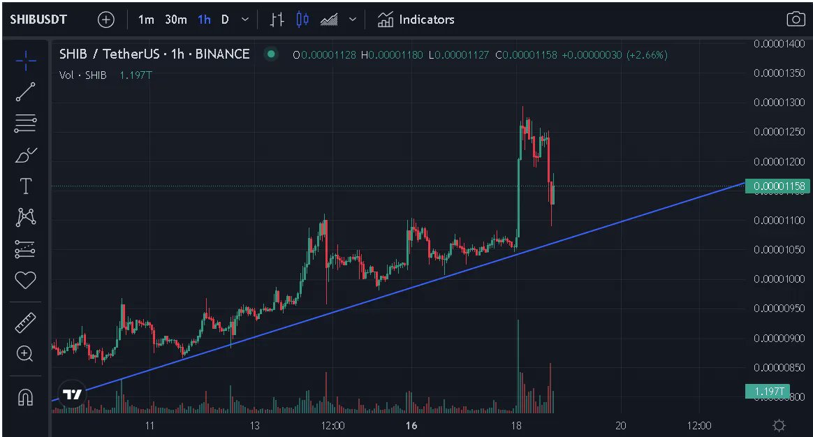 taki242590's tweet photo. From my observation, as long as it doesn't fall from this line we're still good and the next pump would be on the 20th, this Friday. 

$SHIB #ShibaArmy #SHIBARMYSTRONG https://t.co/sfX4BaX4ag