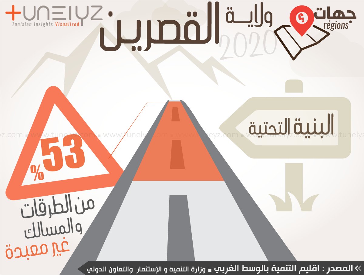 #Kasserine : 53% des routes et des pistes n'ont pas encore été bitumées. ZoOm : cutt.ly/825W2uL

<a href="/ItceqTunisie/">itceq</a> @Hafawa_Rebhi <a href="/abdslemher/">Herchi Abdslem🇹🇳</a> <a href="/Conect__Tunisie/">CONECT</a> @KasbahTn