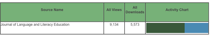 Jolle_uga's tweet photo. Did you know JoLLE received 9,134 views and 5,573 downloads on ERIC in the last half of 2022 alone! Check out this report from Eric. We are excited to see our audience expanding day by day😊. https://t.co/p0zV6KSB4G
