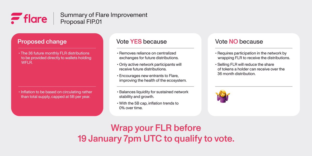 FlareNetworks's tweet photo. ℹ️ With FIP.01, FLR holders choose where to receive future distributions:

> Tokens are sent to wallets holding wrapped FLR
>> Incentivizes network participation and new ecosystem entrants.

Wrap your FLR before 7pm UTC 19 Jan to qualify to vote.
🔗 https://t.co/11lDH1KtU6 https://t.co/pvj09znvBc
