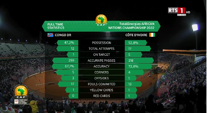Siele_SP's tweet photo. Fin du match sur un score de parité 0-0, le match aurait pu basculer pour l'une des 2 équipes avec chacune des temps forts mais personne n'est parvenu à scorer. Jonathan Ikangalombo homme du match #CDRCIV #CODCIV #CHAN2022 #TotalEnergiesCHAN2022 https://t.co/zMByyXlzpa