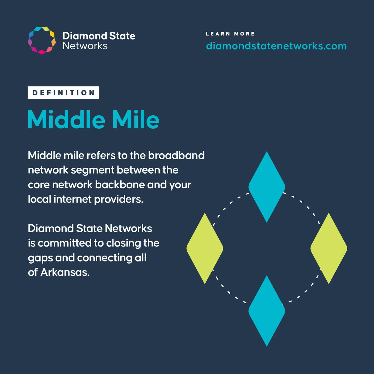 Middle mile refers to the broadband network segment between the core network backbone and your local internet providers. Diamond State Networks is committed to closing the gaps and connecting all of Arkansas. 
 
#dsn #betterconnected #middlemile #arkansas #ar #fiber #internet