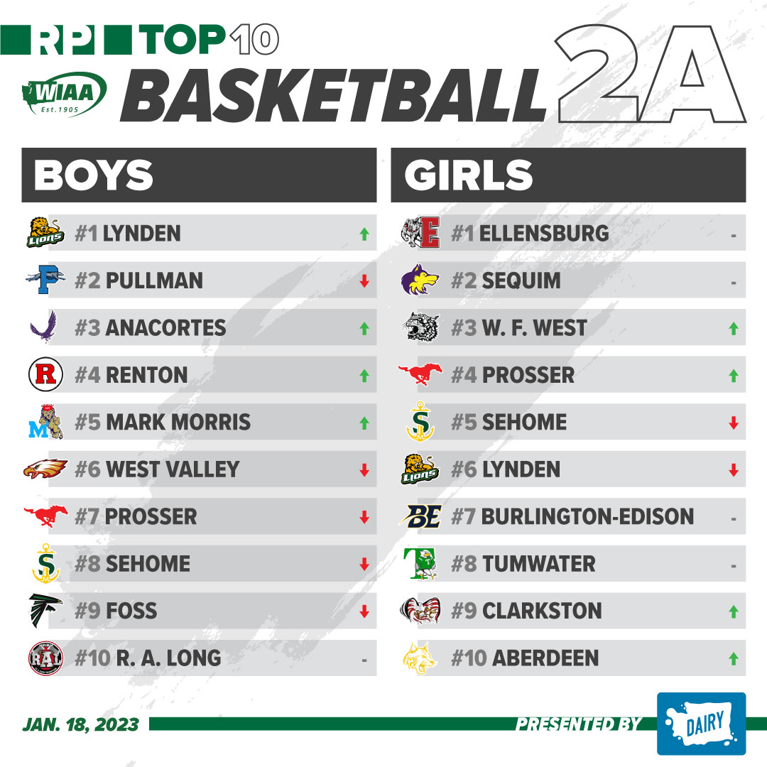 Here are this week's 2A Boys &amp; Girls RPI Top 10 Basketball Rankings presented by the <a href="/WADairyFarmers/">Dairy Farmers of WA</a> 📈

View full rankings in the WIAA Live app: fanthreesixty.com/wiaa

Or on the WIAA website: wiaa.com/rpi