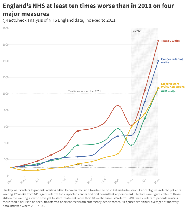 Georgina Lee (@lee_georgina) on Twitter photo This is my 6th year at <a href="/FactCheck/">C4 News FactCheck</a> and every winter England’s NHS has been in crisis.
So when I started looking at the latest stats I was expecting to do a story about history repeating itself.
But it’s not repeating. 2022 was *so* much worse.
I can prove it in one graph.🧵 This is my 6th year at <a href="/FactCheck/">C4 News FactCheck</a> and every winter England’s NHS has been in crisis.
So when I started looking at the latest stats I was expecting to do a story about history repeating itself.
But it’s not repeating. 2022 was *so* much worse.
I can prove it in one graph.🧵
