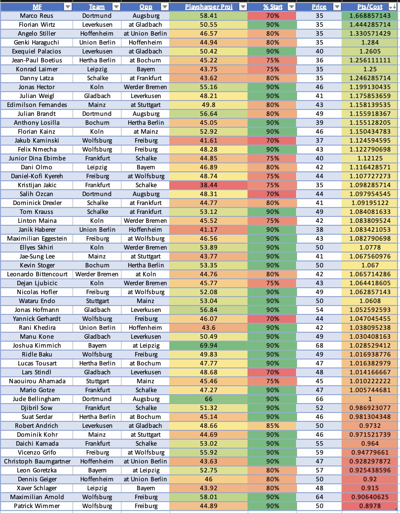 #sorare Bundesliga Draft values based on @Play_Sharper starting %’s and proj points

Im rolling with:
GK - Christensen/Schwolow
DF - Schlotterbeck/Smolov
MF - Kimmich/Wirtz
FW - Musiala/Ducksch
