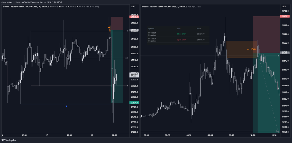 Cryptonaut_93's tweet photo. $BTC Mid-week reversal trade. Basic ICT Concepts FTW. No over-complication needed.
Deviation above the range > liq grab > -MSB > entry in m1 FVG. Target = external range liquidity near equal lows. https://t.co/pvRysNmGnY
