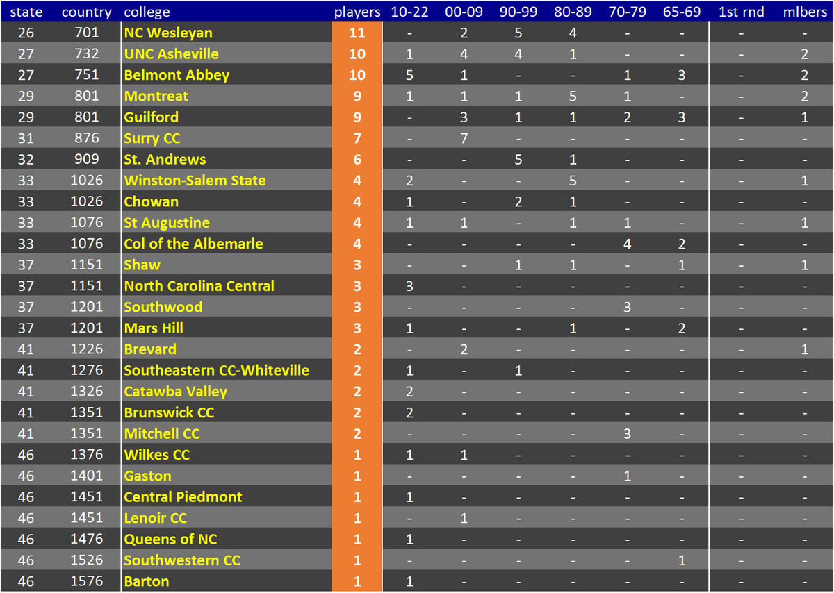 theBaseballCube's tweet photo. North Carolina 🏫 schools with most drafted players 1965-2022 (+ other metrics)

1 @DiamondHeels  🏆 194 💯
2 @NCStateBaseball 💯
3 @ECUBaseball  💯
4 @WakeBaseball 💯 
5 @DukeBASE 
6 @UNCWBaseball 
7 @LCbaseballnews 
8 @CatamountBSB 
9 @ElonBaseball  

https://t.co/43uGRuKcGS https://t.co/SS0JFz7QT6