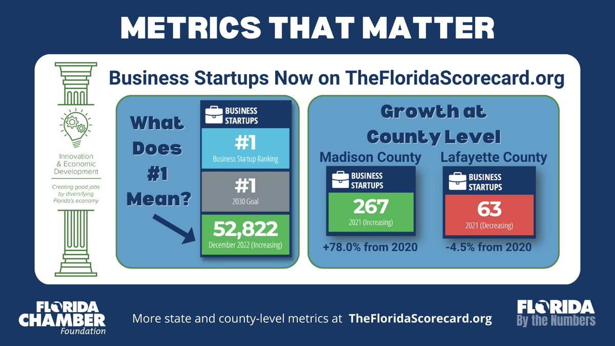FloridaBTN's tweet photo. Business Startups are on https://t.co/8bMTW3Ddqi, giving context to our #1 ranking. Now tracking # of biz startups in the state (monthly) &amp; counties (annually)! FL saw 52.8k biz applications in Dec ’22. Check the Scorecard &amp; see how the biz community is growing in your county. https://t.co/whf5EoEUUO