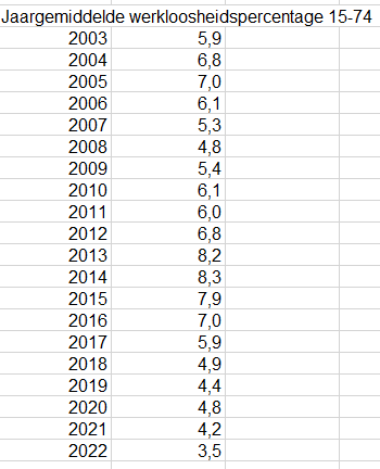 Met de daling v/d werkloosheid in december, is het werkloosheidspercentage gedaald naar 3,5, dit is ook het jaargemiddelde. Een laagtejaarrecord sinds de start van de meting door <a href="/statistiekcbs/">CBS</a> volgens de huidige methode.