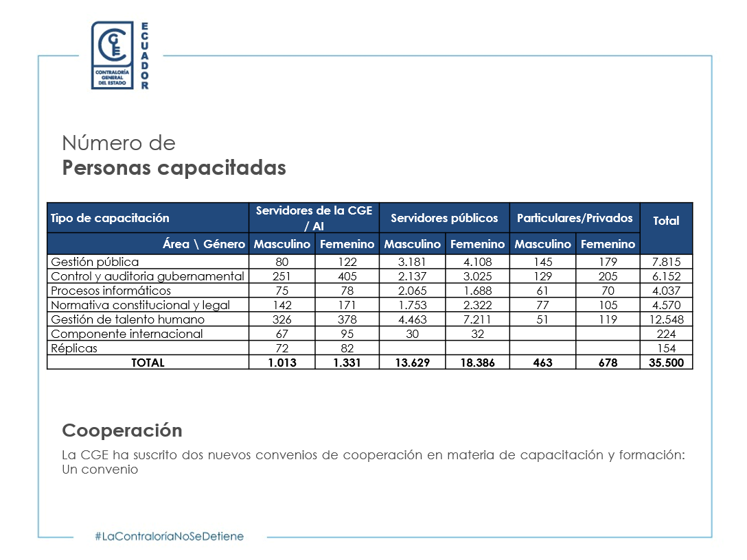 ContraloriaECU's tweet photo. #InformeLabores I En cumplimiento con su función constitucional de asesorar a los órganos y entidades del Estado, la CGE desarrolló 464 eventos de capacitación, en los que participaron 35.500 personas, de los cuales el 90,2 % fueron servidores públicos. https://t.co/OZm0Aaar07