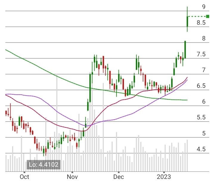 $RCEL Breaking out nicely. A little surprised at recent strength as catalysts a ways off, but not complaining. Should get very interesting in the second half of 2023 and into 2024.