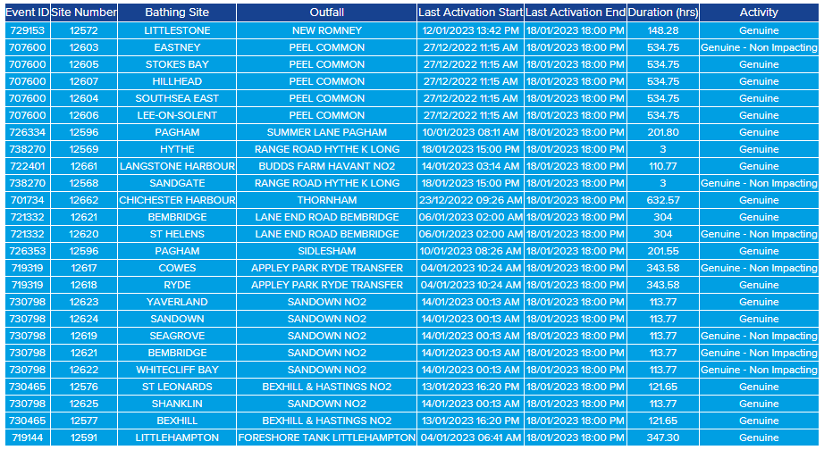 This is horrific. 

According to the <a href="/SouthernWater/">Southern Water</a> website there are multiple CSO releases that have been going on since LAST YEAR. 

One is Chichester apparently started before Christmas, 26 days ago!

Unprecedented and catastrophic pollution. How can it be justified?