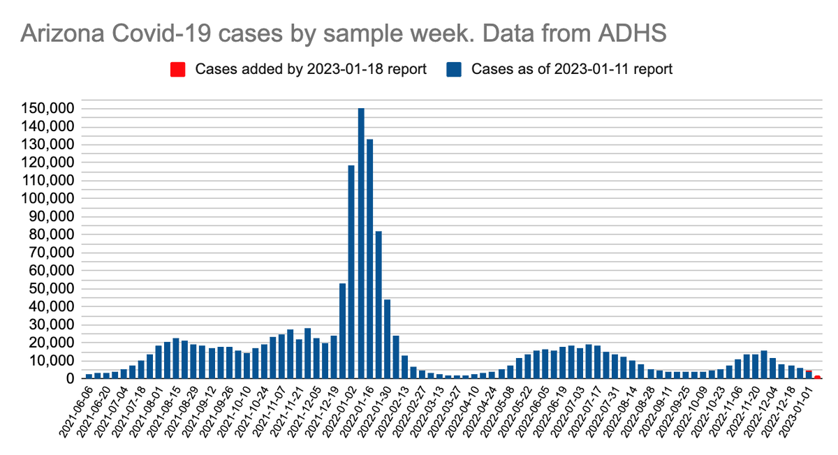 Andy Flach 🌵 on Twitter "Thread Arizona & Pima Covid19 update as of