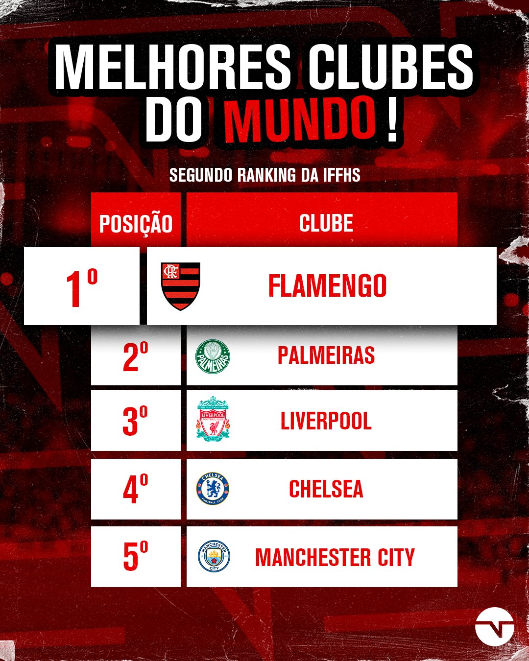 TNT Sports Brasil - OS 30 MELHORES CLUBES DO MUNDO! 🌎 E aí, seu time tá na  lista? 👀 Créditos: IFFHS