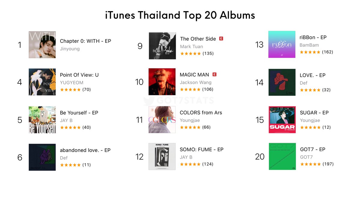 GOT7STATS's tweet photo. iTunes Thailand Top 20 Albums

1. Chapter 0: WITH
4. Point of View: U
5. Be Yourself
6. abandoned love.
9. The Other Side
10. MAGIC MAN
11. COLORS from Ars
12. SOMO: FUME
13. riBBon
14. LOVE.
15. SUGAR
20. GOT7

@GOT7 #GOT7 #갓세븐 https://t.co/67U5T07Kee