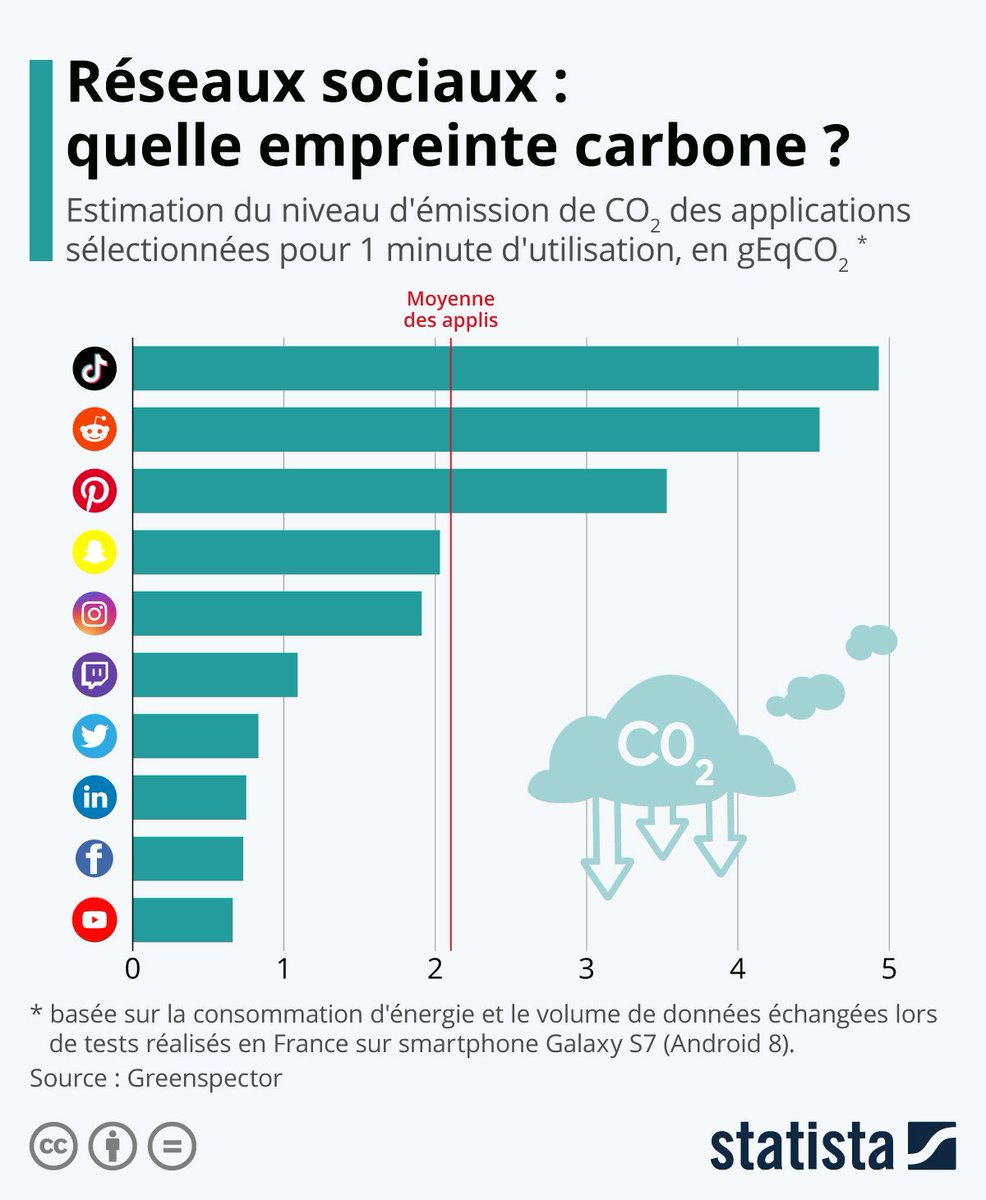 ChanPerco's tweet photo. Quel réseau social pollue le plus ?

Finalement ce n'est pas une question de format quand on voit TikTok vs YouTube mais de volume de données échangées.

Une infographie de @statista_fr à garder en mémoire.

#aperosengages @frocq @AperosEngages https://t.co/Mtd0kDkzm0